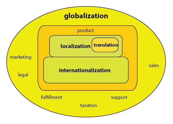 Marketing перевод. Globalization vs localization. Internationalization localization. Marketing and Globalization. Translation and localization.