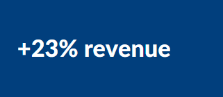+23% revenue