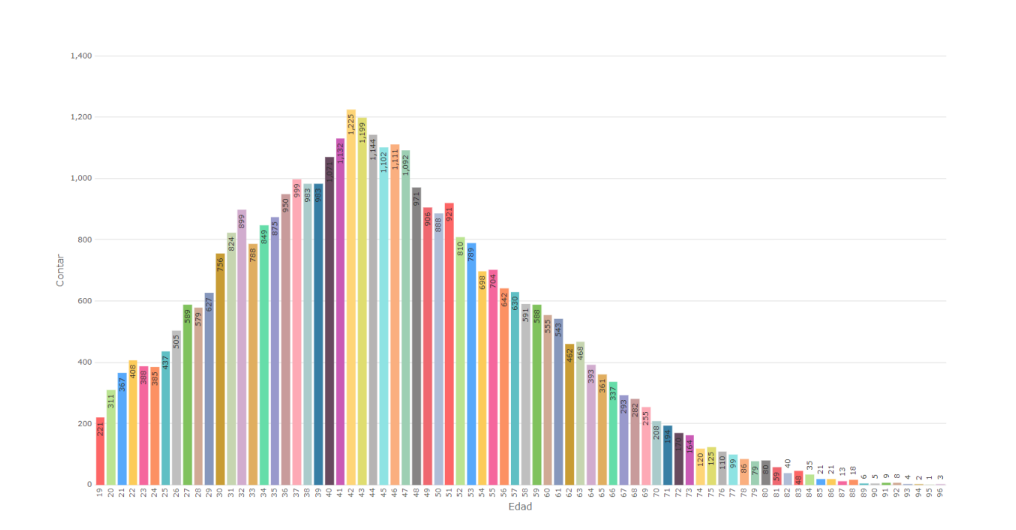 La edad promedio de mayores ingresos